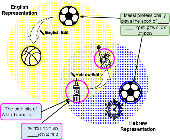 Figure 1 for Beneath the Surface of Consistency: Exploring Cross-lingual Knowledge Representation Sharing in LLMs