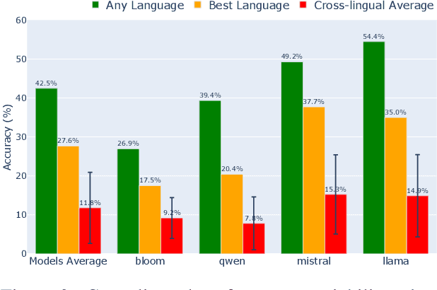 Figure 3 for Beneath the Surface of Consistency: Exploring Cross-lingual Knowledge Representation Sharing in LLMs