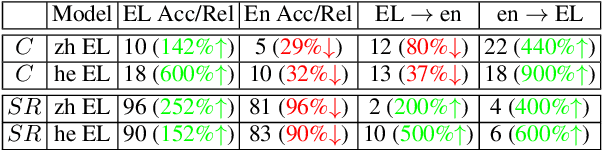 Figure 2 for Beneath the Surface of Consistency: Exploring Cross-lingual Knowledge Representation Sharing in LLMs