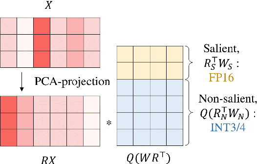 Figure 1 for ROSAQ: Rotation-based Saliency-Aware Weight Quantization for Efficiently Compressing Large Language Models