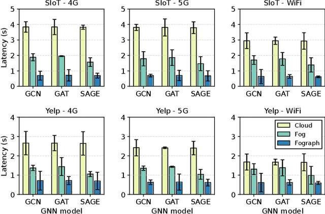 Figure 3 for Serving Graph Neural Networks With Distributed Fog Servers For Smart IoT Services