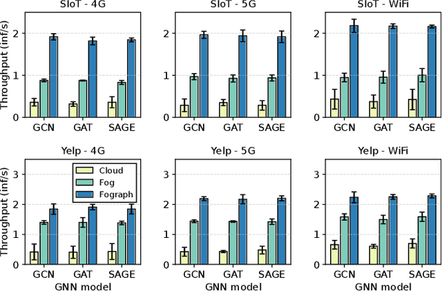 Figure 4 for Serving Graph Neural Networks With Distributed Fog Servers For Smart IoT Services