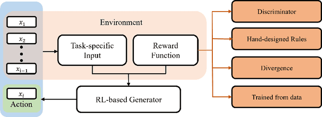 Figure 3 for Reinforcement Learning for Generative AI: A Survey