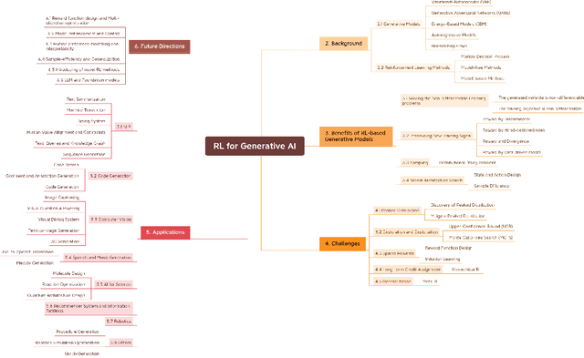 Figure 1 for Reinforcement Learning for Generative AI: A Survey