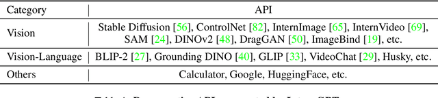 Figure 2 for InternGPT: Solving Vision-Centric Tasks by Interacting with ChatGPT Beyond Language