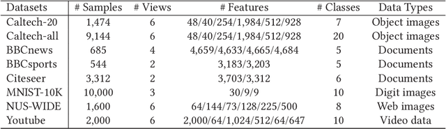 Figure 4 for Multi-view Graph Convolutional Networks with Differentiable Node Selection