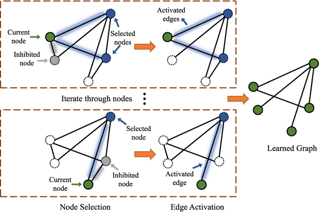 Figure 1 for Multi-view Graph Convolutional Networks with Differentiable Node Selection