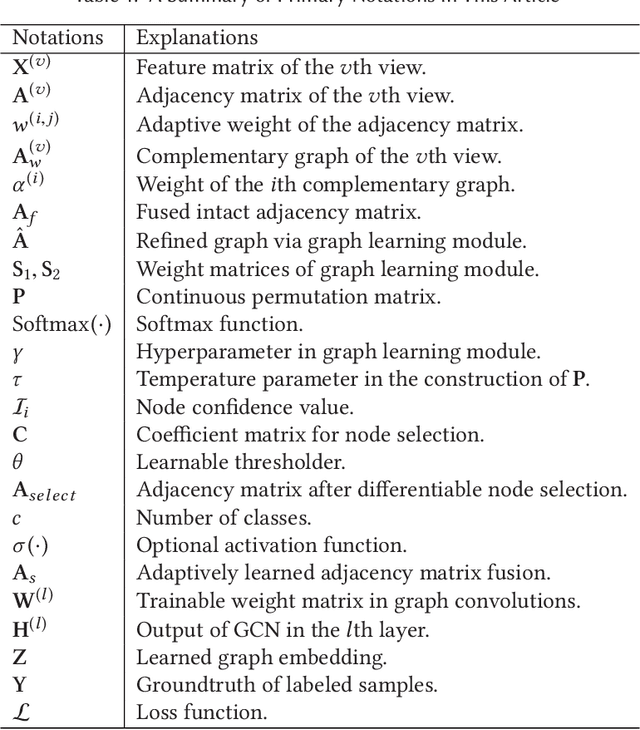 Figure 2 for Multi-view Graph Convolutional Networks with Differentiable Node Selection