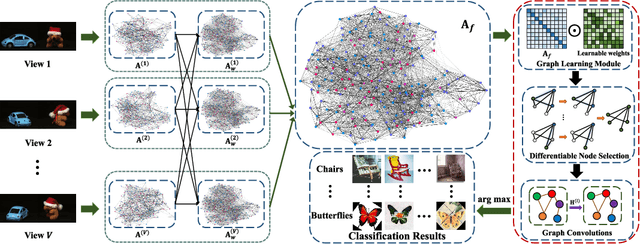 Figure 3 for Multi-view Graph Convolutional Networks with Differentiable Node Selection