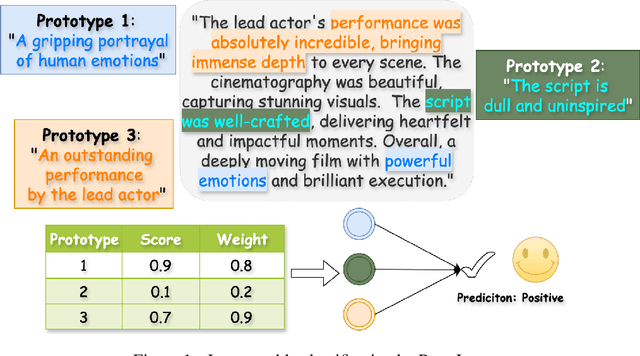 Figure 1 for Advancing Interpretability in Text Classification through Prototype Learning