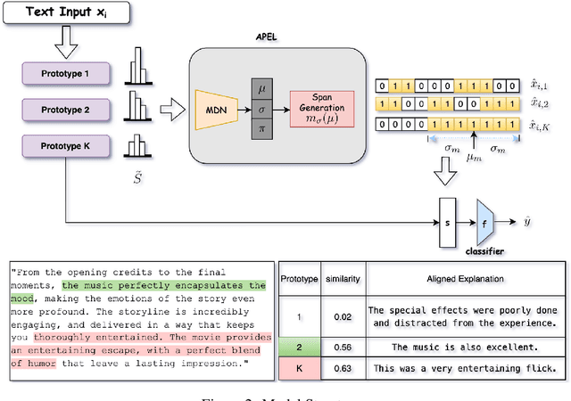 Figure 3 for Advancing Interpretability in Text Classification through Prototype Learning