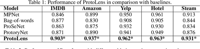 Figure 2 for Advancing Interpretability in Text Classification through Prototype Learning