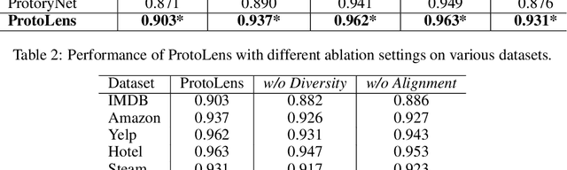 Figure 4 for Advancing Interpretability in Text Classification through Prototype Learning