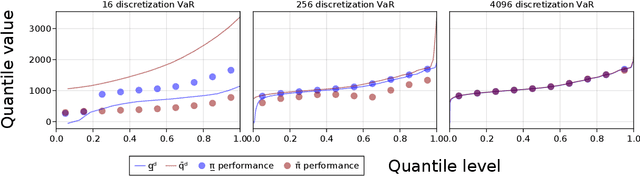 Figure 3 for Q-learning for Quantile MDPs: A Decomposition, Performance, and Convergence Analysis