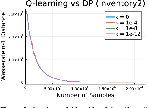 Figure 4 for Q-learning for Quantile MDPs: A Decomposition, Performance, and Convergence Analysis