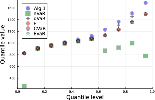 Figure 1 for Q-learning for Quantile MDPs: A Decomposition, Performance, and Convergence Analysis