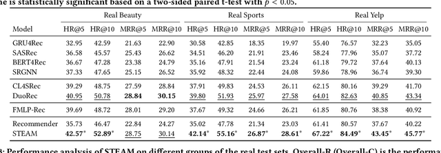 Figure 4 for A Self-Correcting Sequential Recommender