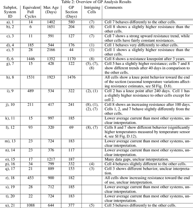 Figure 4 for Lithium-Ion Battery System Health Monitoring and Fault Analysis from Field Data Using Gaussian Processes