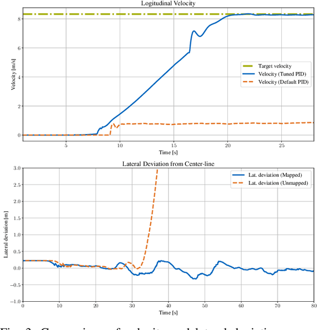 Figure 3 for CARLA-Autoware-Bridge: Facilitating Autonomous Driving Research with a Unified Framework for Simulation and Module Development
