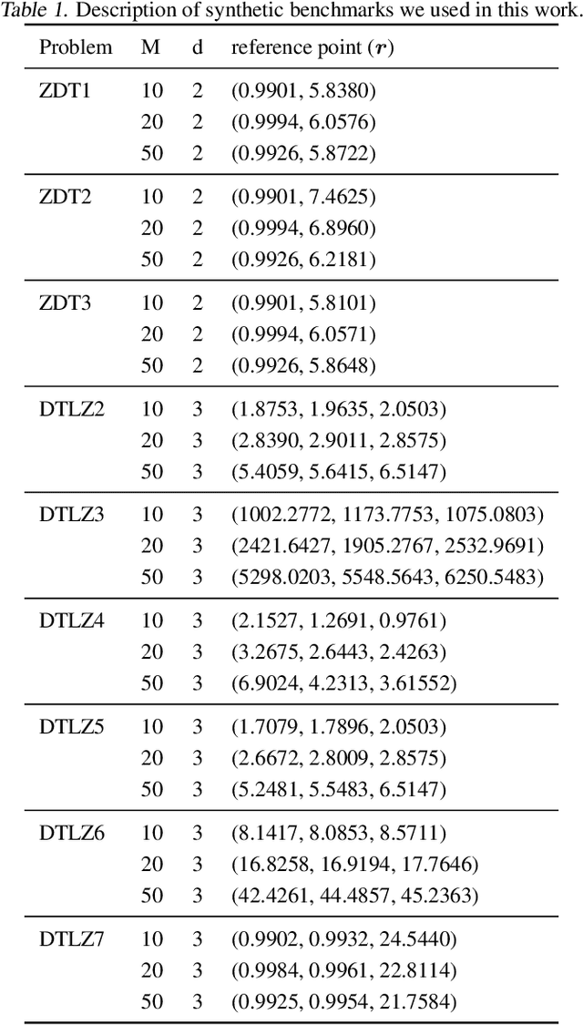 Figure 2 for Expensive Multi-Objective Bayesian Optimization Based on Diffusion Models