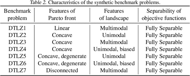 Figure 4 for Expensive Multi-Objective Bayesian Optimization Based on Diffusion Models