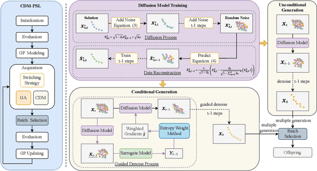 Figure 1 for Expensive Multi-Objective Bayesian Optimization Based on Diffusion Models