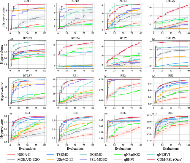 Figure 3 for Expensive Multi-Objective Bayesian Optimization Based on Diffusion Models