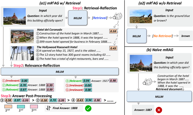 Figure 3 for mR$^2$AG: Multimodal Retrieval-Reflection-Augmented Generation for Knowledge-Based VQA