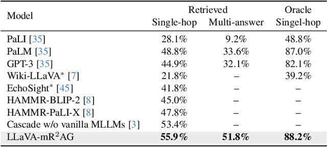 Figure 4 for mR$^2$AG: Multimodal Retrieval-Reflection-Augmented Generation for Knowledge-Based VQA