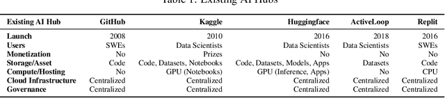 Figure 1 for Decentralized Technologies for AI Hubs