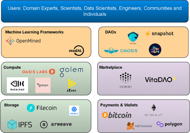 Figure 2 for Decentralized Technologies for AI Hubs