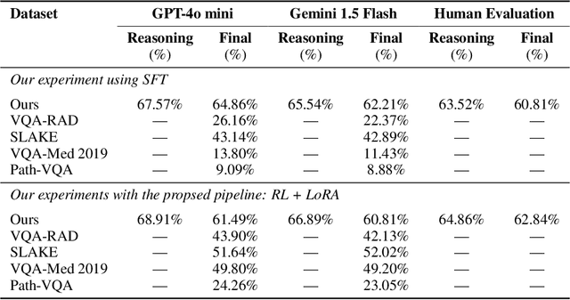 Figure 4 for RARL: Improving Medical VLM Reasoning and Generalization with Reinforcement Learning and LoRA under Data and Hardware Constraints