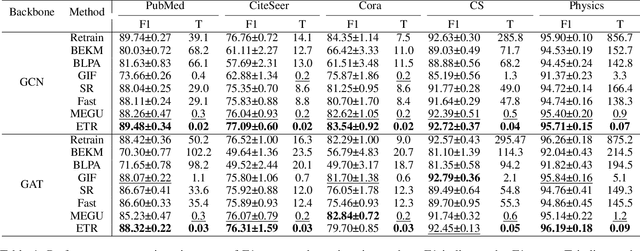 Figure 2 for Erase then Rectify: A Training-Free Parameter Editing Approach for Cost-Effective Graph Unlearning