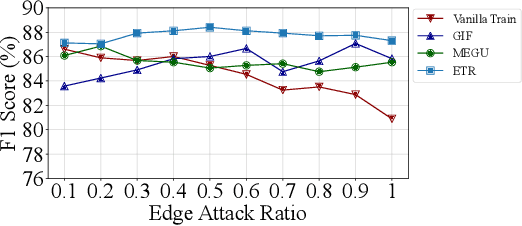 Figure 3 for Erase then Rectify: A Training-Free Parameter Editing Approach for Cost-Effective Graph Unlearning