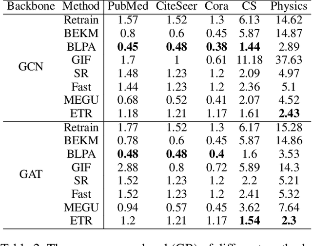 Figure 4 for Erase then Rectify: A Training-Free Parameter Editing Approach for Cost-Effective Graph Unlearning