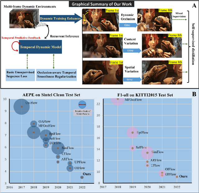 Figure 1 for Unsupervised Learning Optical Flow in Multi-frame Dynamic Environment Using Temporal Dynamic Modeling