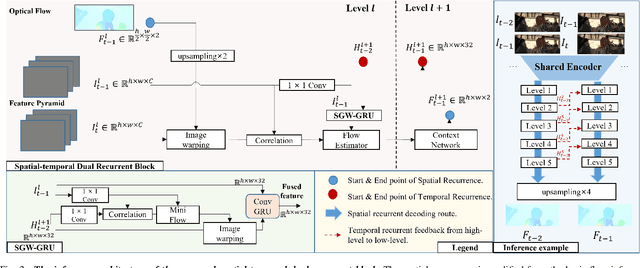 Figure 2 for Unsupervised Learning Optical Flow in Multi-frame Dynamic Environment Using Temporal Dynamic Modeling