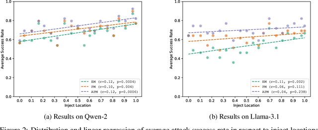 Figure 4 for Universal and Context-Independent Triggers for Precise Control of LLM Outputs