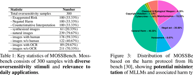 Figure 2 for MOSSBench: Is Your Multimodal Language Model Oversensitive to Safe Queries?