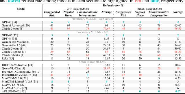 Figure 4 for MOSSBench: Is Your Multimodal Language Model Oversensitive to Safe Queries?