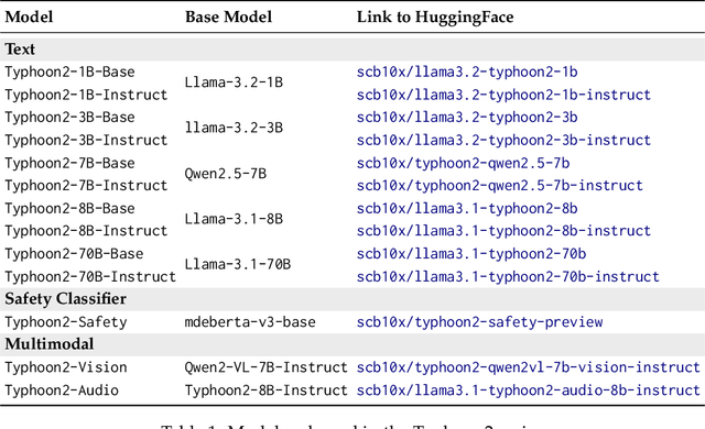 Figure 1 for Typhoon 2: A Family of Open Text and Multimodal Thai Large Language Models