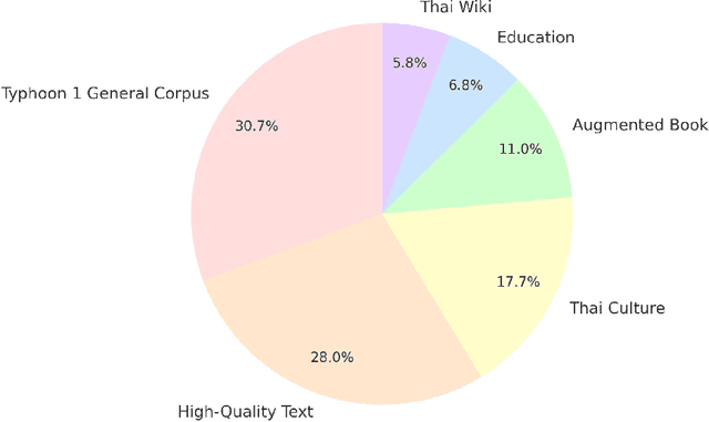 Figure 2 for Typhoon 2: A Family of Open Text and Multimodal Thai Large Language Models