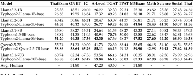 Figure 3 for Typhoon 2: A Family of Open Text and Multimodal Thai Large Language Models