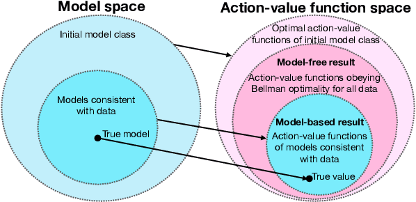 Figure 1 for The Benefits of Model-Based Generalization in Reinforcement Learning