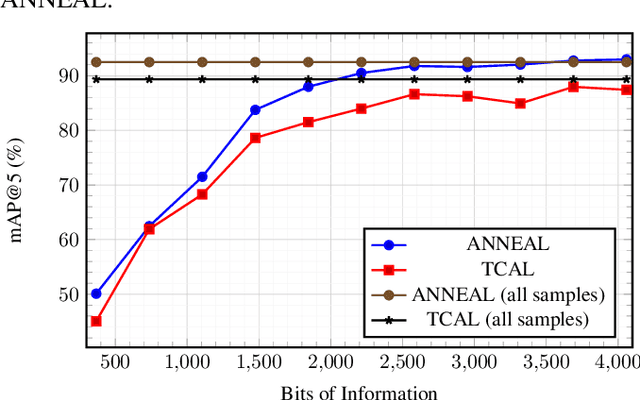 Figure 4 for Annotation Cost Efficient Active Learning for Content Based Image Retrieval