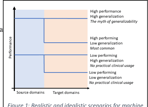 Figure 1 for Generalization in medical AI: a perspective on developing scalable models