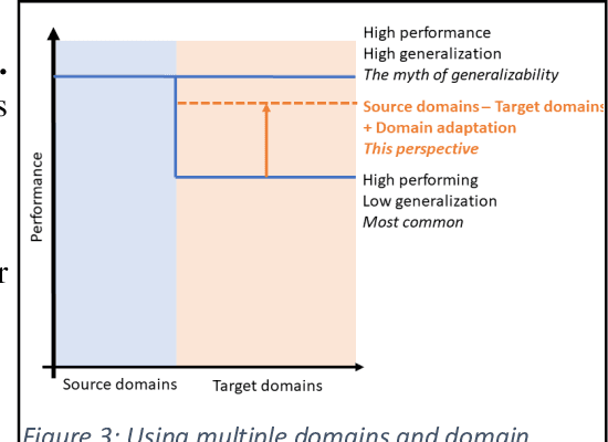 Figure 3 for Generalization in medical AI: a perspective on developing scalable models