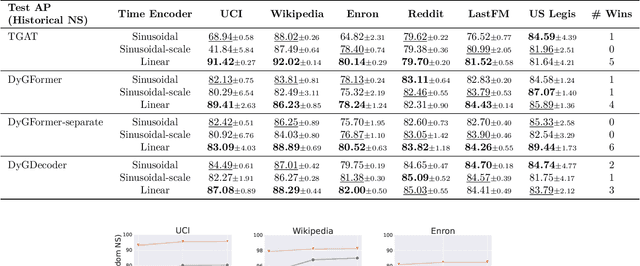 Figure 4 for Between Linear and Sinusoidal: Rethinking the Time Encoder in Dynamic Graph Learning