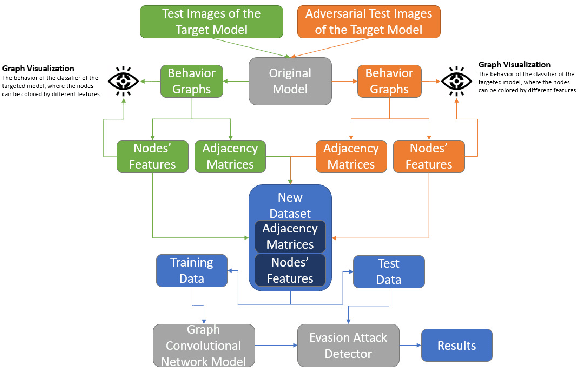Figure 1 for Topological safeguard for evasion attack interpreting the neural networks' behavior