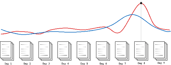 Figure 1 for News Signals: An NLP Library for Text and Time Series